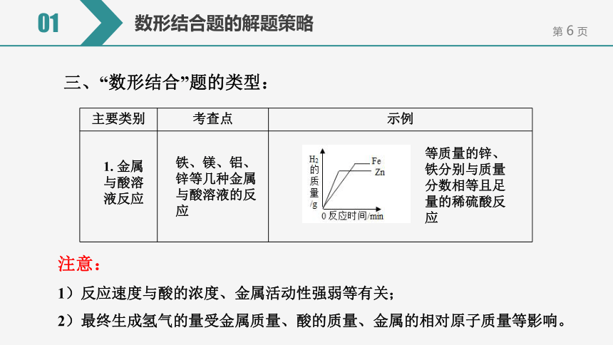 【备考2022】中考化学一轮复习微专题课件  8图像和信息分析策略（15张ppt）