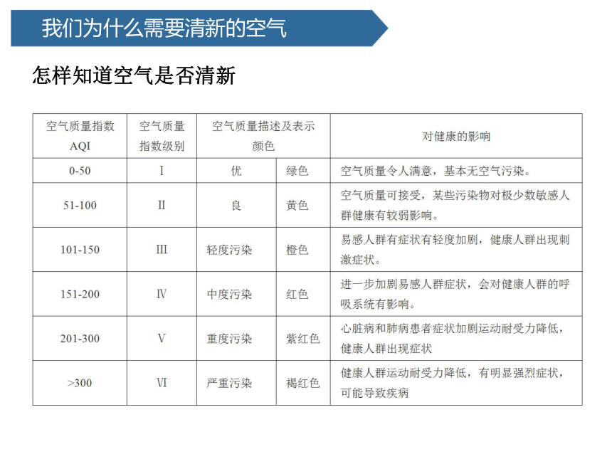 青岛版（六三制2017秋）五年级下册2.11 让空气更清新 课件(共15张PPT)