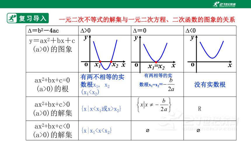 第二章      2.3二次函数与一元二次方程、不等式 第2时  课件(共22张PPT)