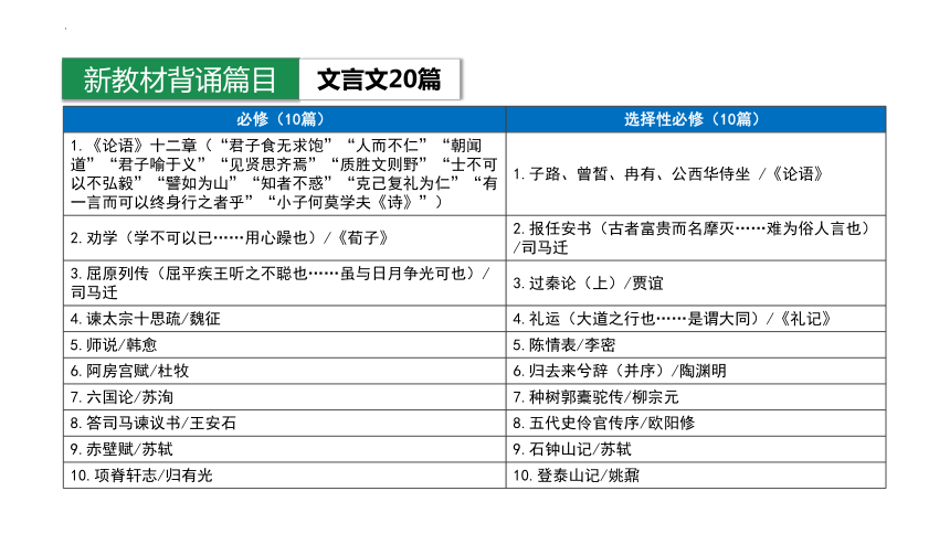 2024届高考专题复习：名句名篇默写专题课件(共57张PPT)