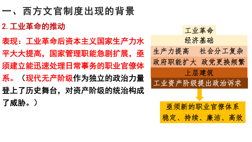 第6课 西方的文官制度 课件(共29张PPT)--2022-2023学年高中历史统编版2019选择性必修1 国家制度与社会治理