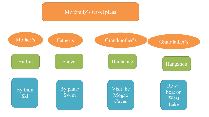 Unit3 Travel Plans Lesson3 课件（共10张PPT）