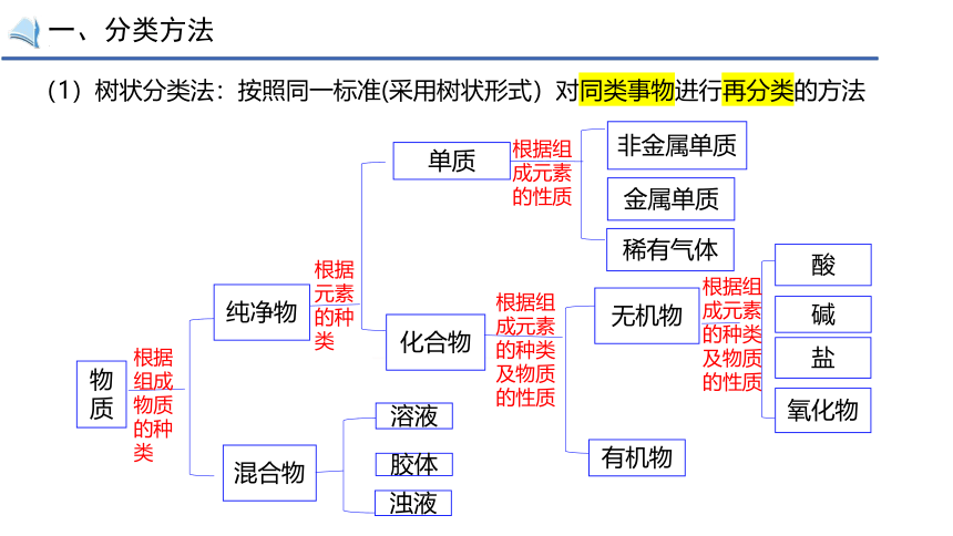 化学人教版（2019）必修第一册1.1.1物质的分类（共47张ppt）