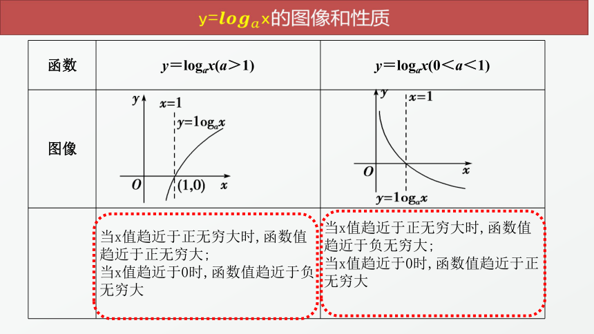 4.3.3对数函数y=logax的图像和性质(第二课时） 课件（共63张PPT）-2021-2022学年高一上学期数学北师大版（2019）必修第一册