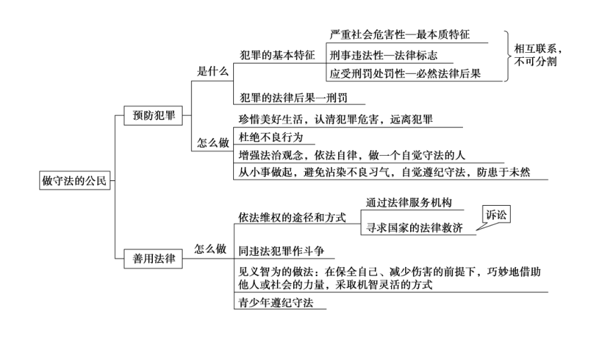 2023年中考江西省专用道德与法治一轮知识点梳理 遵守社会规则（2）  课件(共80张PPT)