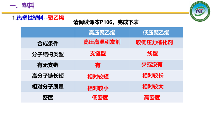 5.2 应用广泛的高分子材料 课件 2020-2021学年人教版高二化学选修5（25张PPT）