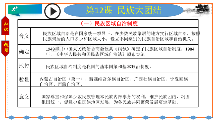 第四单元 民族团结与祖国统一  单元复习课件