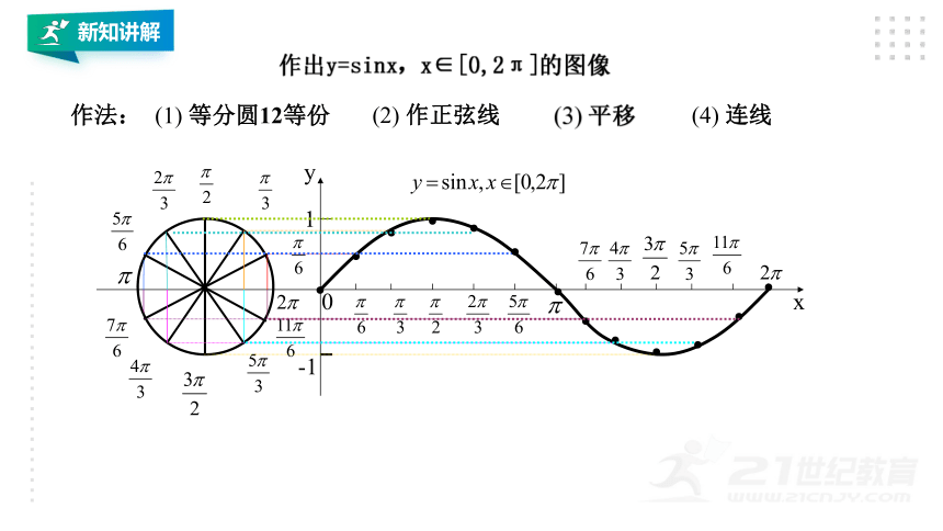 5.4.1正弦函数、余弦函数的图像 课件（共19页PPT）