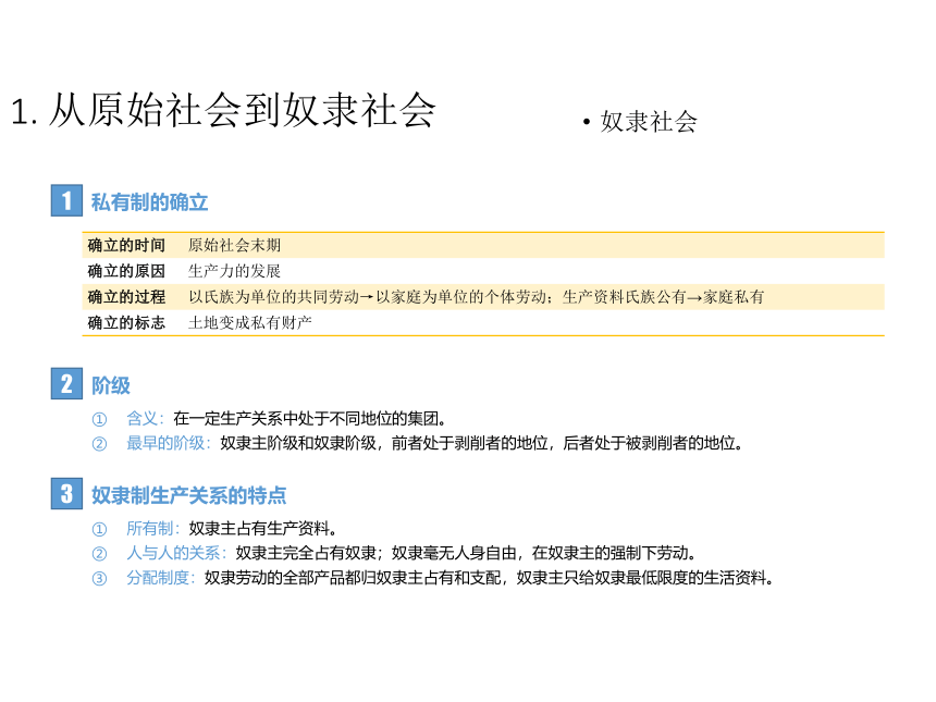 高中政治统编版（2019）必修1课件：第一课第一节原始社会的解体和阶级社会的演进课件（共28张PPT）