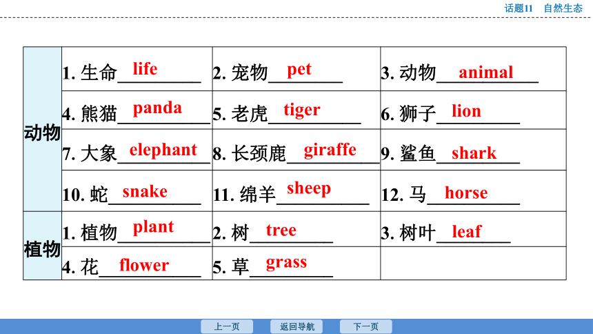 2023年广东中考英语复习--话题11  自然生态 课件（45张）