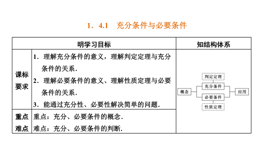 1.4.1  充分条件与必要条件(共28张PPT)