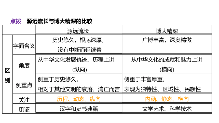 2021年高考政治二轮复习课件：文化生活第三单元中华文化与民族精神（共44张PPT）