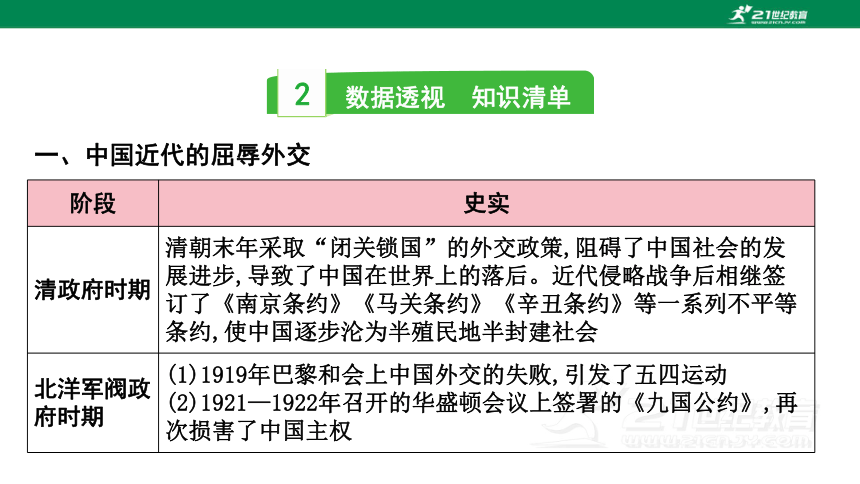 2023年中考历史专题复习——专题二 中国近现代的外交  课件