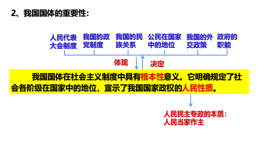 高中政治统编版必修三4.1人民民主专政的本质：人民当家作主 课件（共32张ppt）