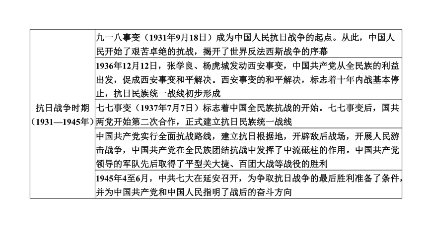 2024年广东省中考历史二轮专题复习：专题三　民族复兴的中国梦复习课件(共31张PPT)