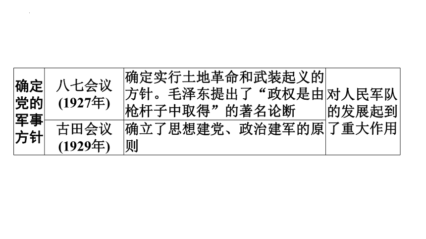 热点一　古田会议召开95周年、中华人民共和国成立75周年 课件(共41张PPT) 广东省2024年中考历史三轮总复习