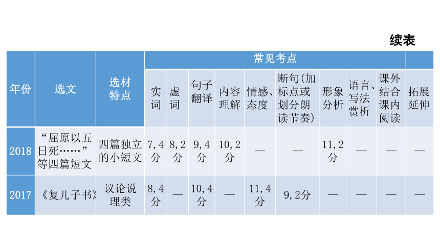 2023年语文河北中考专题复习-课题二  文言文阅读  课件（共141张ppt）