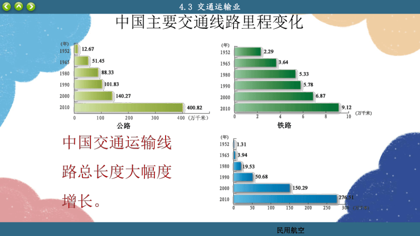 湘教版地理八年级上册 第4章第3节 交通运输业课件(共69张PPT)