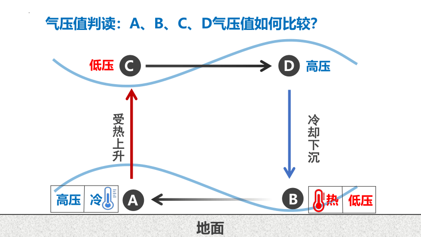 2.2大气受热过程和大气运动——大气热力环流k（共33张ppt）