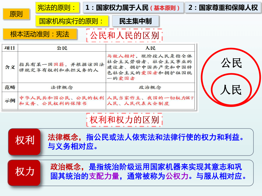 宁波市初中道德与法治中考复习：宪法知识巩固 课件(共17张PPT)