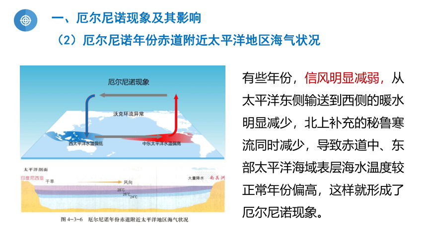 4.3 海—气相互作用及其影响 第2课时厄尔尼诺、拉尼娜现象及其影响  课件（共28张PPT）