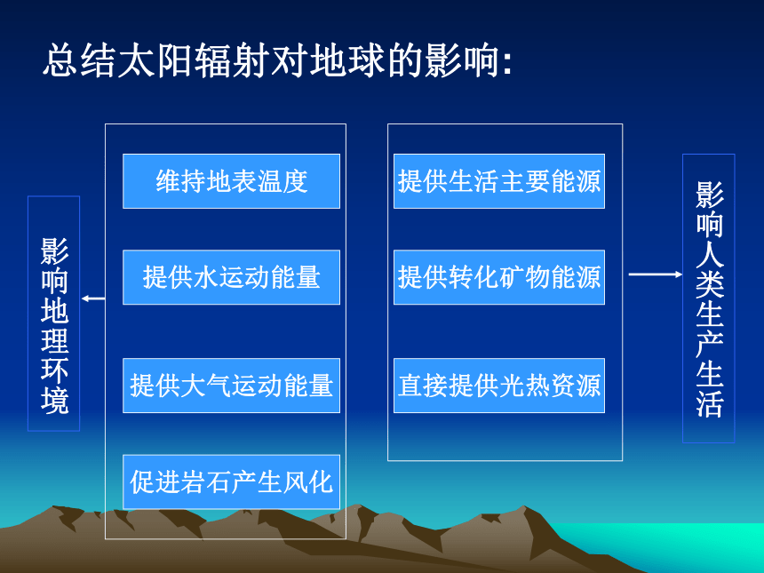 1.2太阳对地球的影响（共21张ppt）