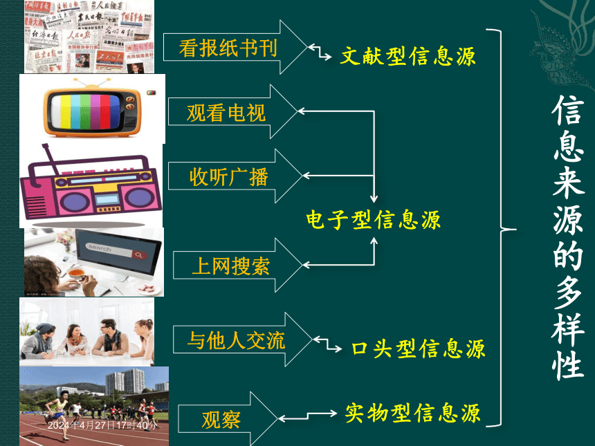 浙教版 高中信息技术必修  2.1 信息获取的方法 课件(共13张PPT)