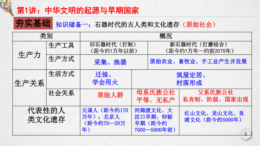 第1讲 中华文明的起源与早期国家 课件（共30张PPT）--2023届高三统编版（2019）必修中外历史纲要上一轮复习