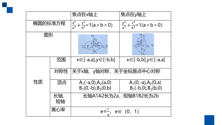3.1.2椭圆的简单几何性质第2课时(共21张PPT)