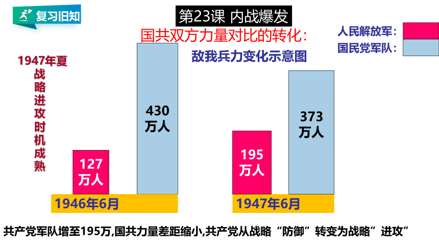 第七单元 人民解放战争 精品复习课件（17张PPT）