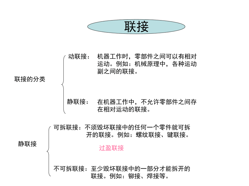 第10章 联接件 课件(共46张PPT)《机械设计基础》同步教学（电子工业版）