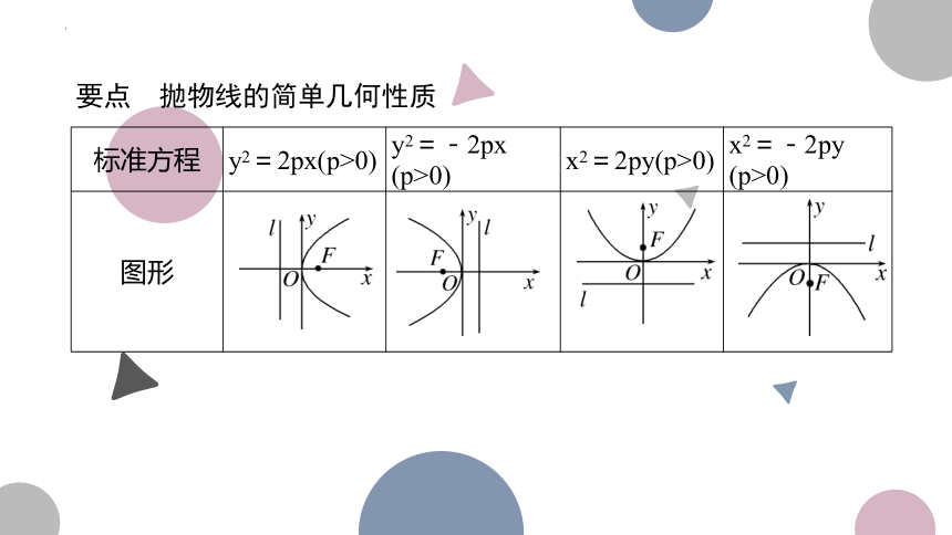 2.3.2抛物线的简单几何性质  课件（共30张PPT）