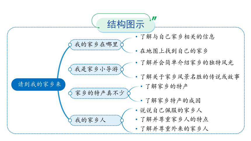 三下7 请到我的家乡来课件（53张PPT)（全一课）