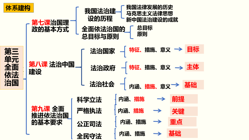 第三单元 全面依法治国 单元复习课件-【新教材】2020-2021学年高一政治统编版必修三（共48张PPT）