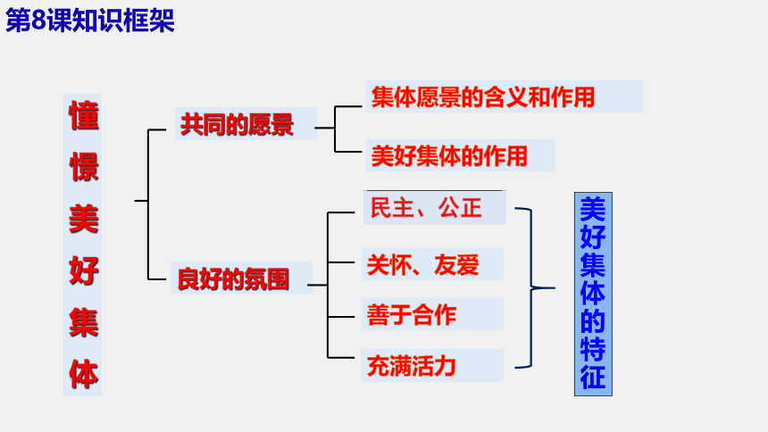 第三单元 在集体中成长 单元复习课件