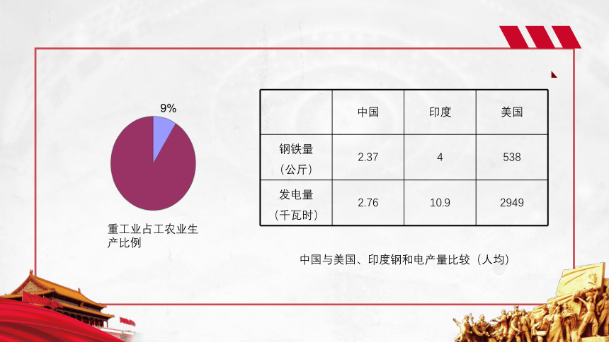 2020-2021学年人教版高中历史必修二第11课 经济建设的发展和曲折 课件（共30张PPT）