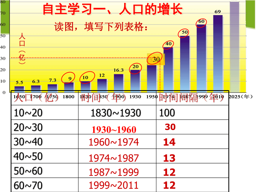 2021-2022学年商务星球版地理七年级上册 5.1世界的人口课件（共42张PPT）