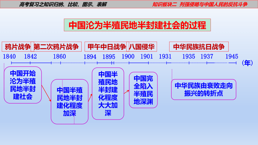 板块02 列强侵略与中国人民的反抗斗争 课件(共12张PPT)-2023年高考复习之知识归纳、比较、图示、表解