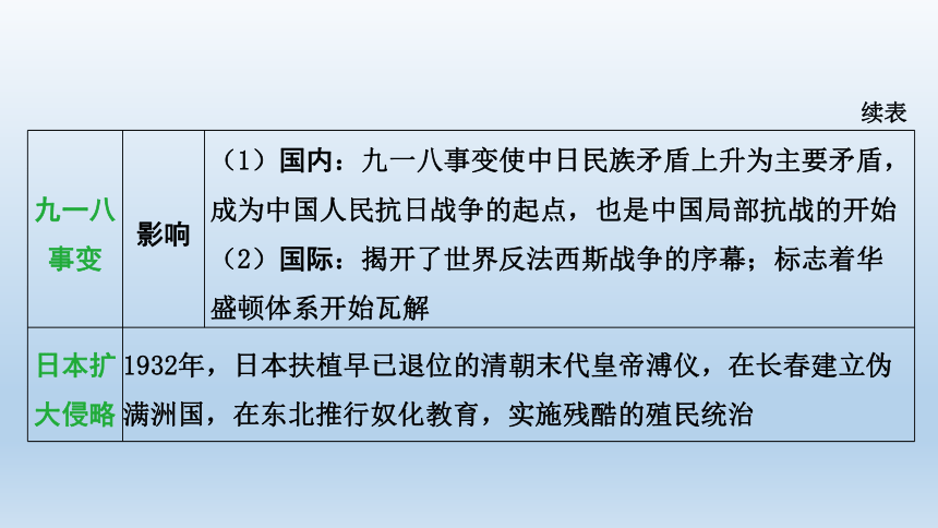 2024年河北省中考历史备考：第六单元 中华民族的抗日战争 课件(共58张PPT)