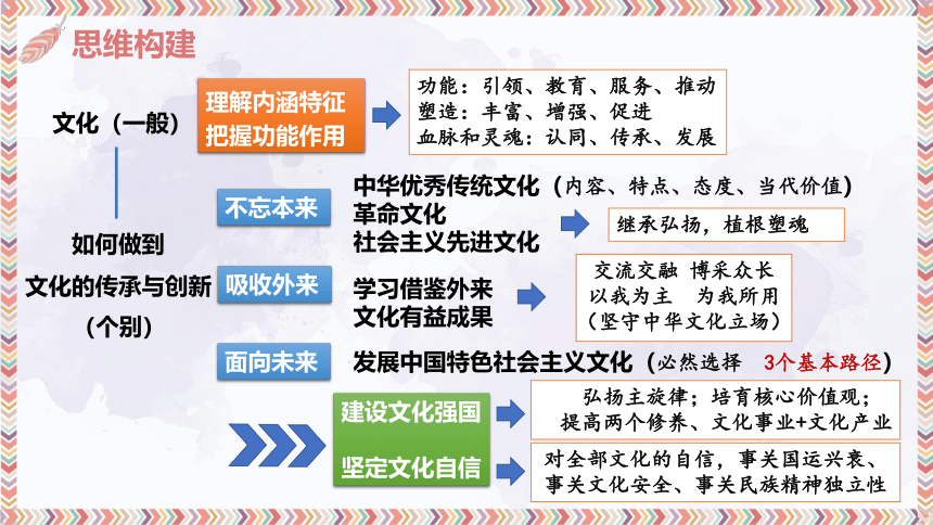 专题九 文化传承与文化创新(习近平文化思想）课件(共28张PPT)-2024届高考政治二轮复习统编版必修四哲学与文化