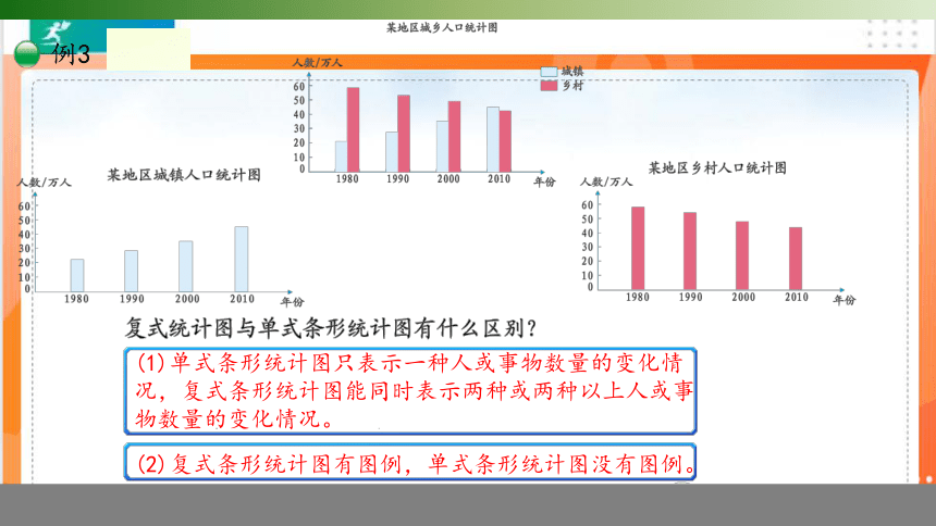 人教版四年级数学下册 8.2复式条形统计图课件（共22张PPT）