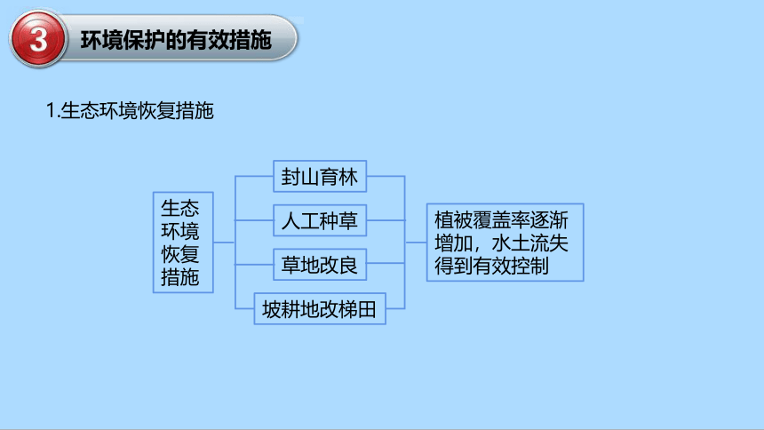 湘教版地理八年级下册8.4贵州省的环境保护与资源利用知识梳理课件(共25张PPT)