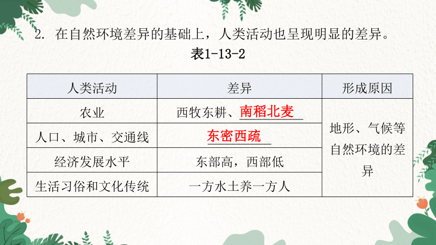 2023年中考地理一轮复习专题十三  中国的地理差异课件(共31张PPT)