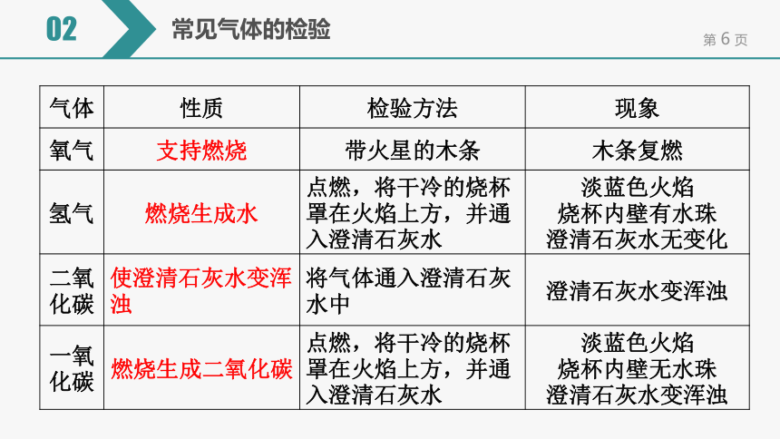 【备考2022】中考化学一轮复习微专题课件  15物质的检验（15张ppt）