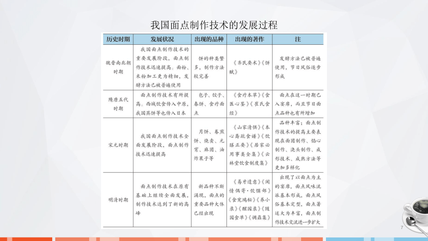 第一章　概述 课件(共42张PPT)- 《面点技术》同步教学（劳保版）