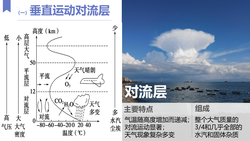 第12讲  大气的组成和受热过程课件(共173张PPT)