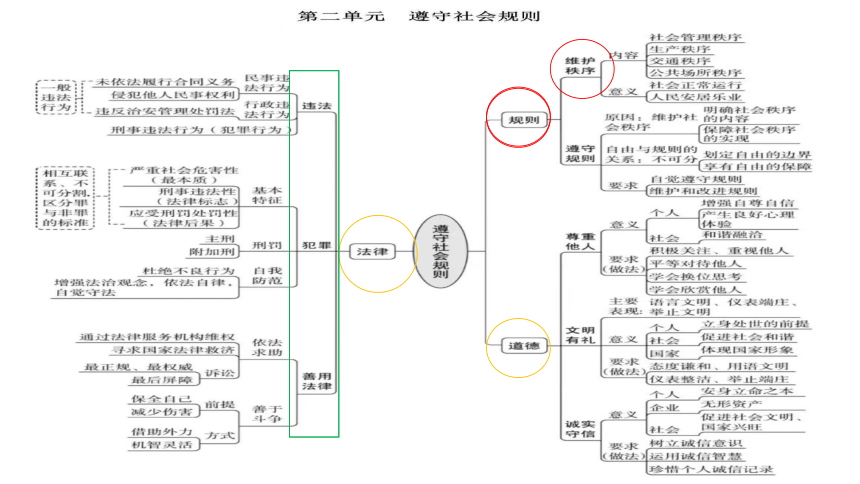 第二单元遵守社会规则复习课件(共22张PPT) 统编版道德与法治八年级上册