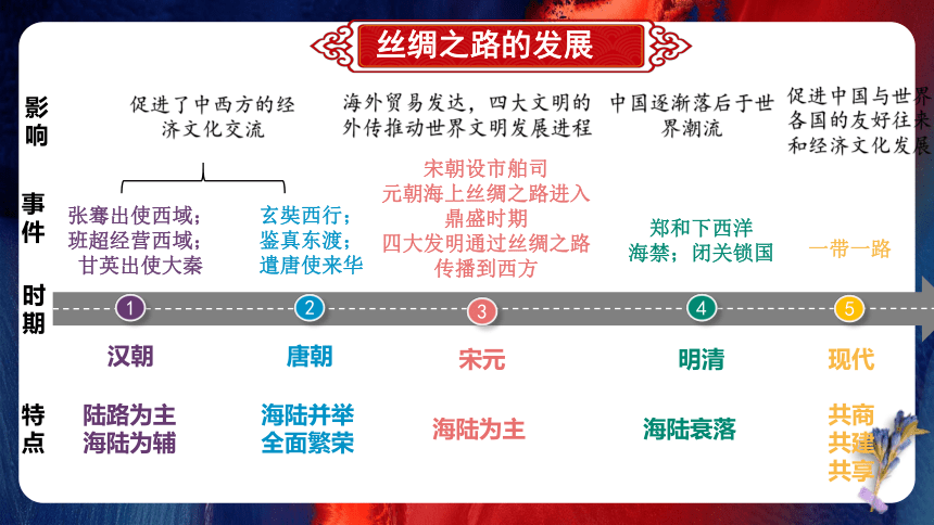 专题12：中考历史模块复习最后一课 课件-2023年中考考前规划与指导系列专辑