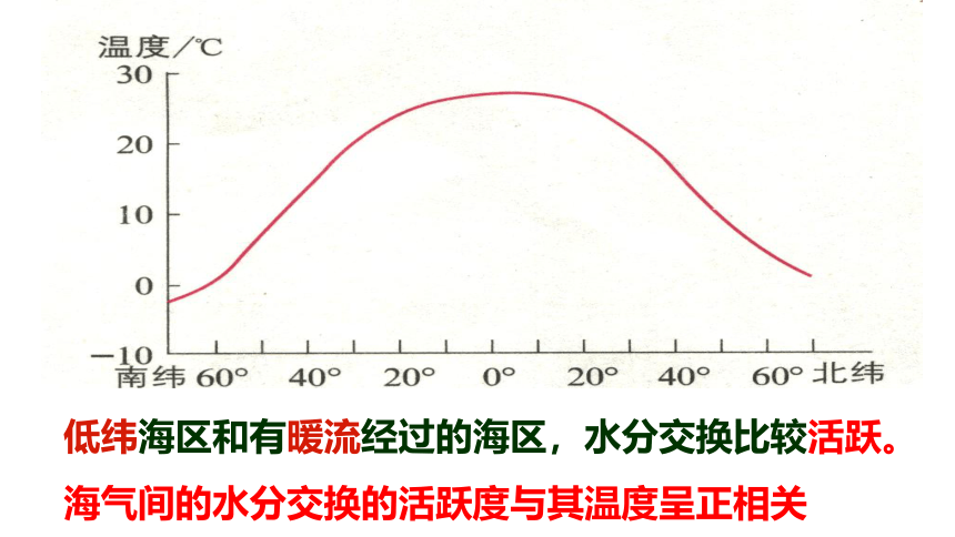 4.3 海——气相互作用 课件 （37张PPT）