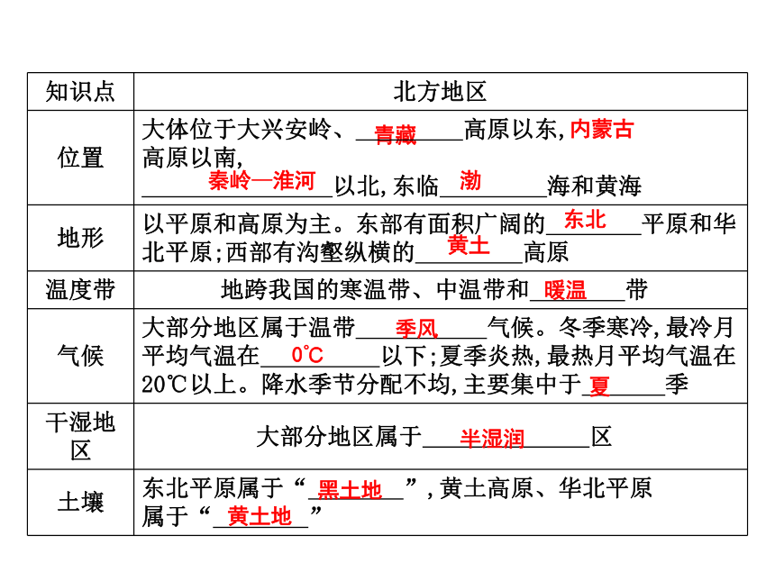 6.1 自然特征与农业 教学课件(共23张PPT)-初中地理人教版八年级下册